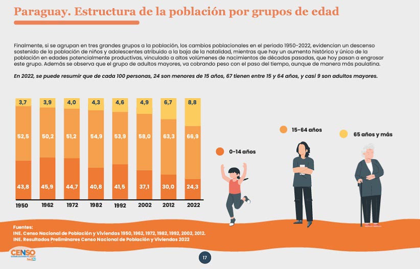 Paraguai divulga dados preliminares do Censo 2022