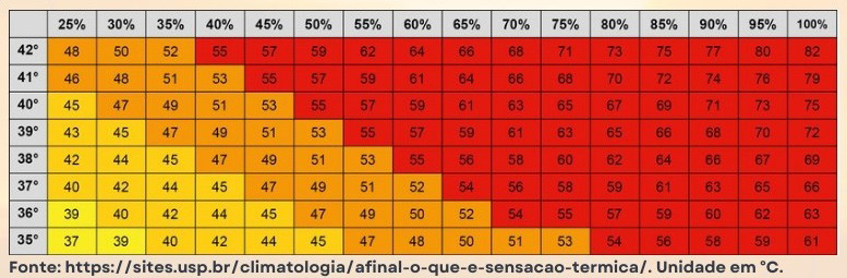 Entenda a diferença entre temperatura e sensação térmica