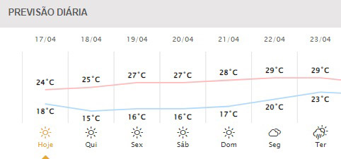 Próximos dias em Foz do Iguaçu. Gráfico: Simepar