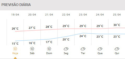 Próximos dias em Foz do Iguaçu. Gráfico: Simepar