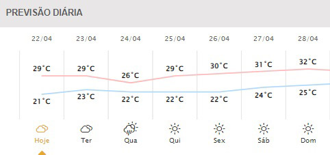 Próximos dias em Foz do Iguaçu. Gráfico: Simepar