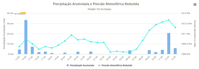 Precipitação acumulada na estação de Foz do Iguaçu. Gráfico: Simepar