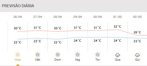 Próximos dias em Foz do Iguaçu. Gráfico: Simepar