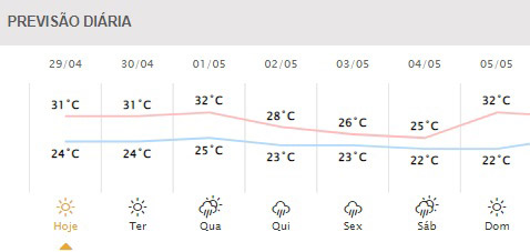 Próximos dias em Foz do Iguaçu. Gráfico: Simepar