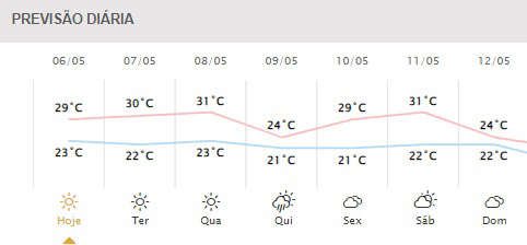 Próximos dias em Foz do Iguaçu. Gráfico: Simepar