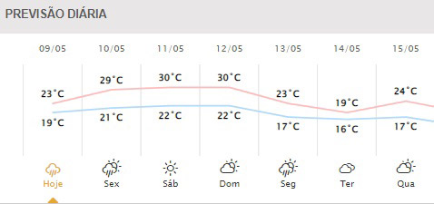 Próximos dias em Foz do Iguaçu. Gráfico: Simepar