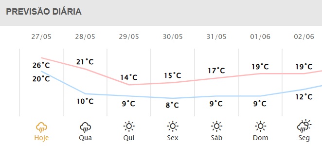Próximos dias em Foz do Iguaçu.