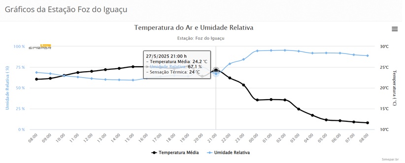 Queda na temperatura, conforme registros da estação meteorológica.