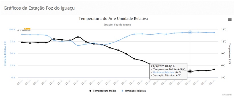 Registros da estação meteorológica Foz do Iguaçu.