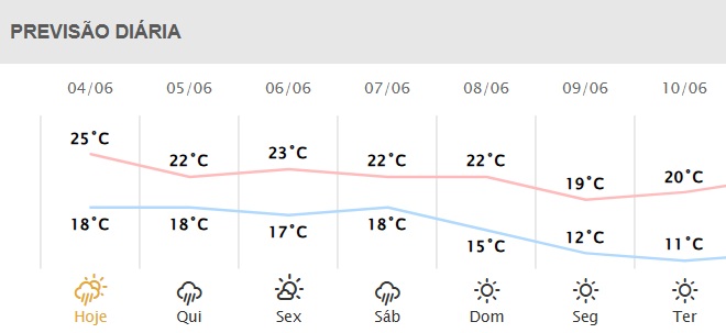 Próximos dias em Foz do Iguaçu.