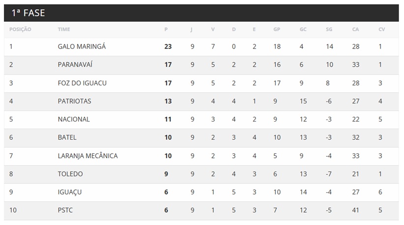 Classificação da Segundona Sanepar.
