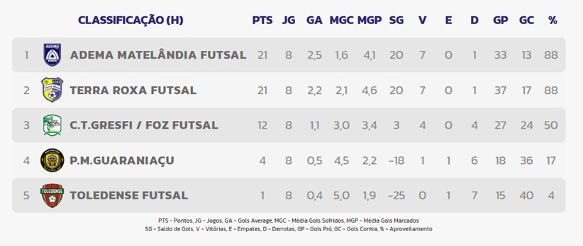 Classificação final do Grupo H.