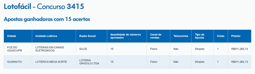 Detalhamento das apostas de Foz do Iguaçu e Guaraí.