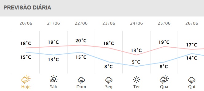 Próximos dias em Foz do Iguaçu. Gráfico: Simepar