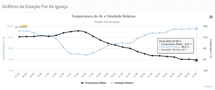 Registros da estação meteorológica Foz do Iguaçu.