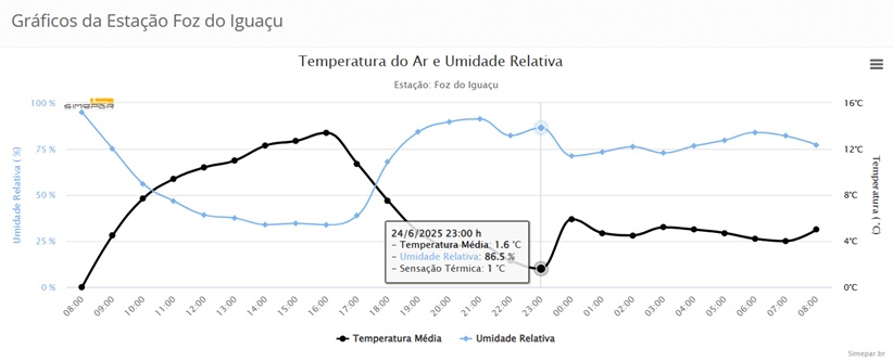 Registros da Estação Foz do Iguaçu.