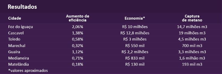 Comparativo elaborado pelos pesquisadores