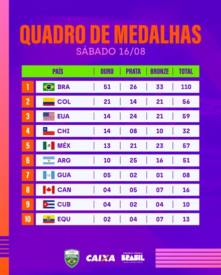 Quadro de medalhas do Pan Júnior 2025