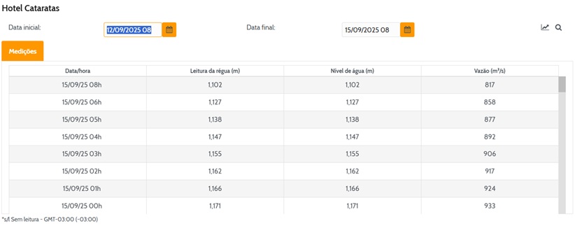 Vazão de água em Foz do Iguaçu.