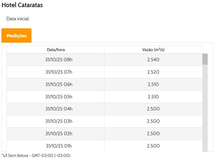 Vazão de água nas Cataratas do Iguaçu.