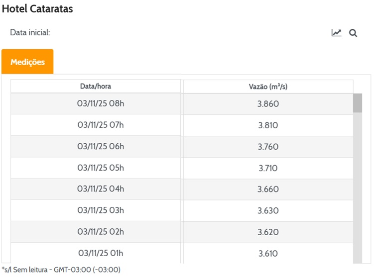 Vazão em Foz do Iguaçu.
