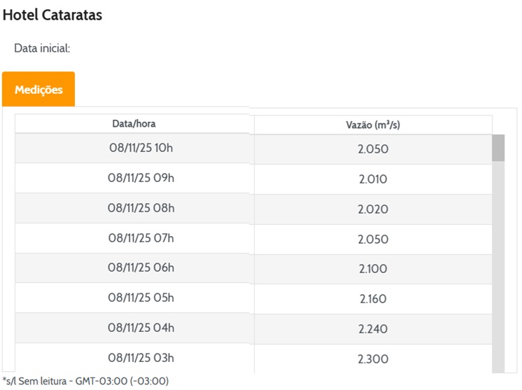 Vazão em Foz do Iguaçu