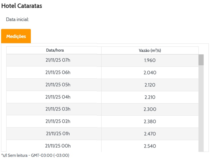 Vazão em Foz do Iguaçu