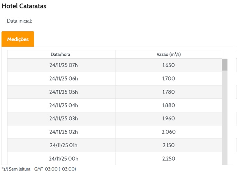 Vazão em Foz do Iguaçu