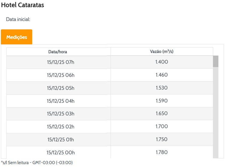 Vazão em Foz do Iguaçu