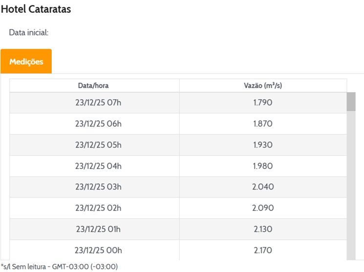 Vazão das Cataratas do Iguaçu. Gráfico: Copel