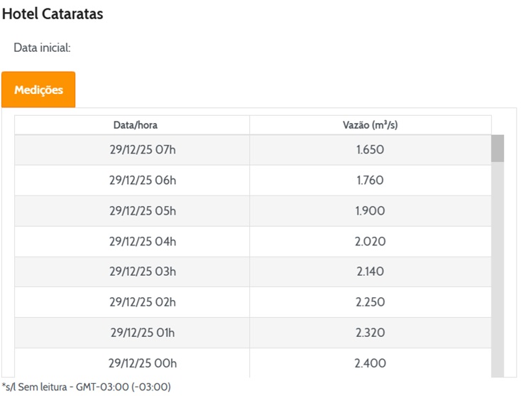 Vazão em Foz do Iguaçu