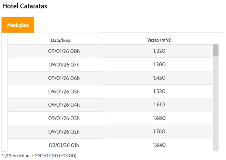 Vazão em Foz do Iguaçu