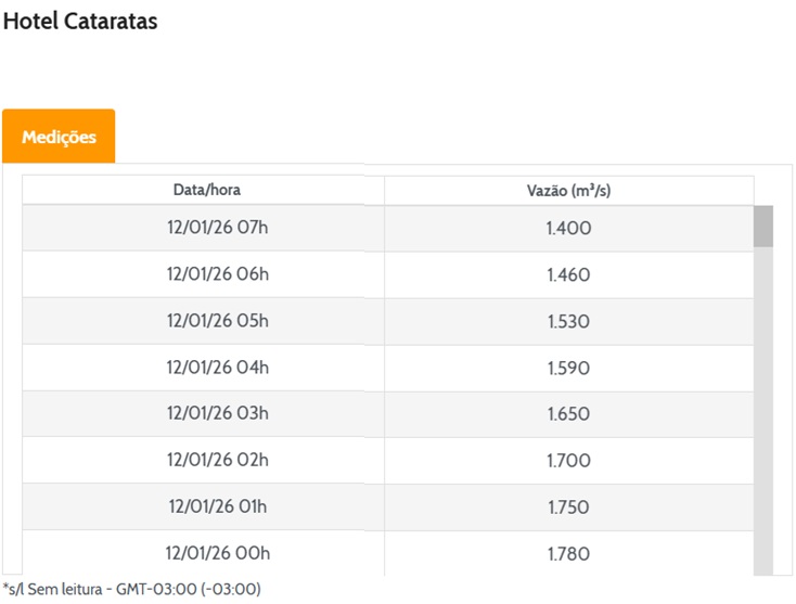 Vazão em Foz do Iguaçu