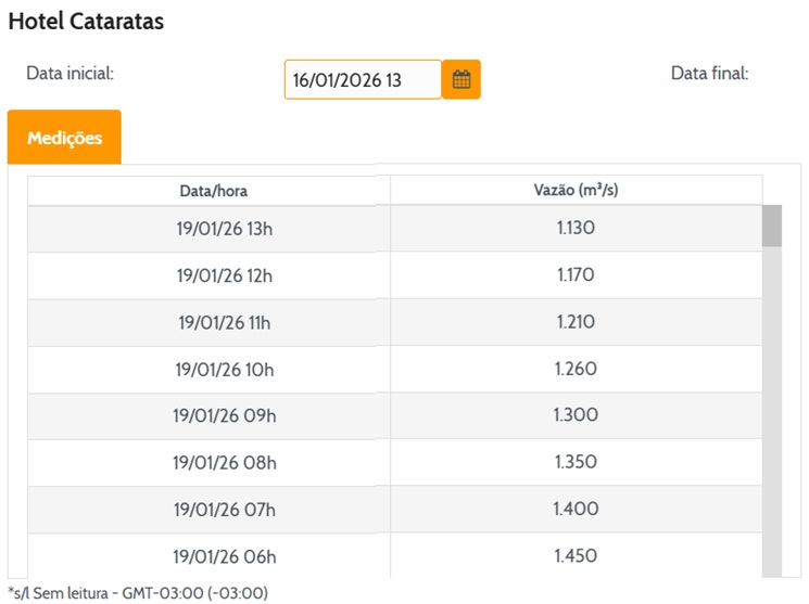 Vazão em Foz do Iguaçu