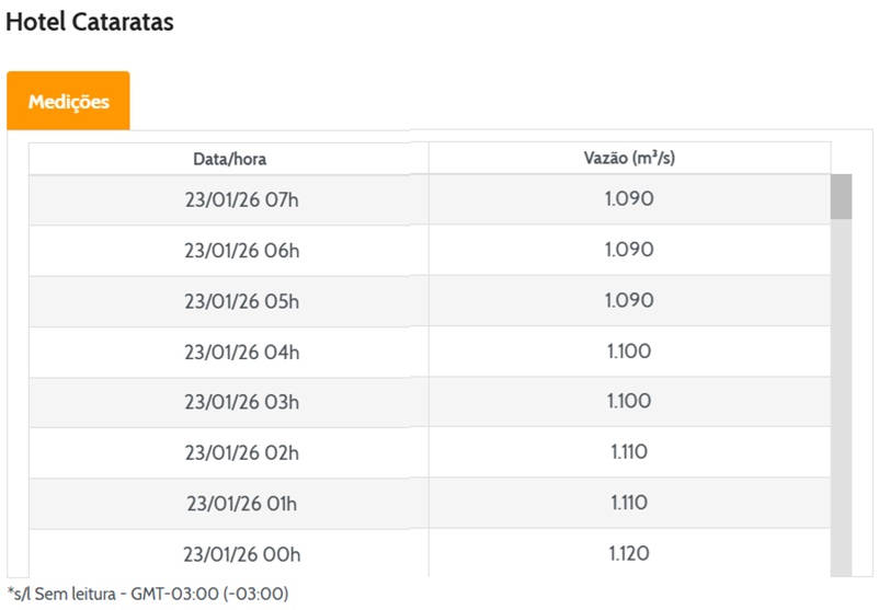 Vazão em Foz do Iguaçu