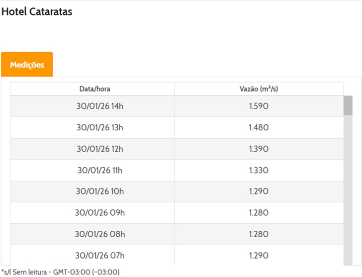 Vazão em Foz do Iguaçu