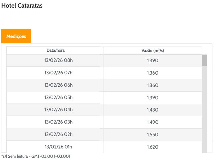 Vazão em Foz do Iguaçu