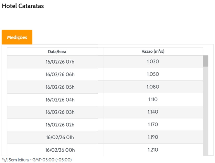 Vazão das Cataratas do Iguaçu.