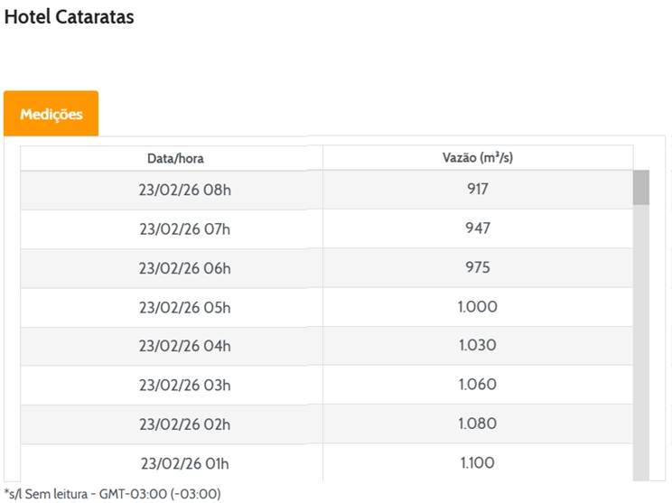 Vazão em Foz do Iguaçu