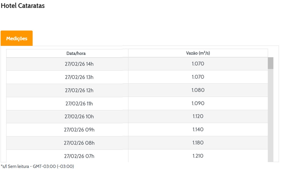 Vazão em Foz do Iguaçu