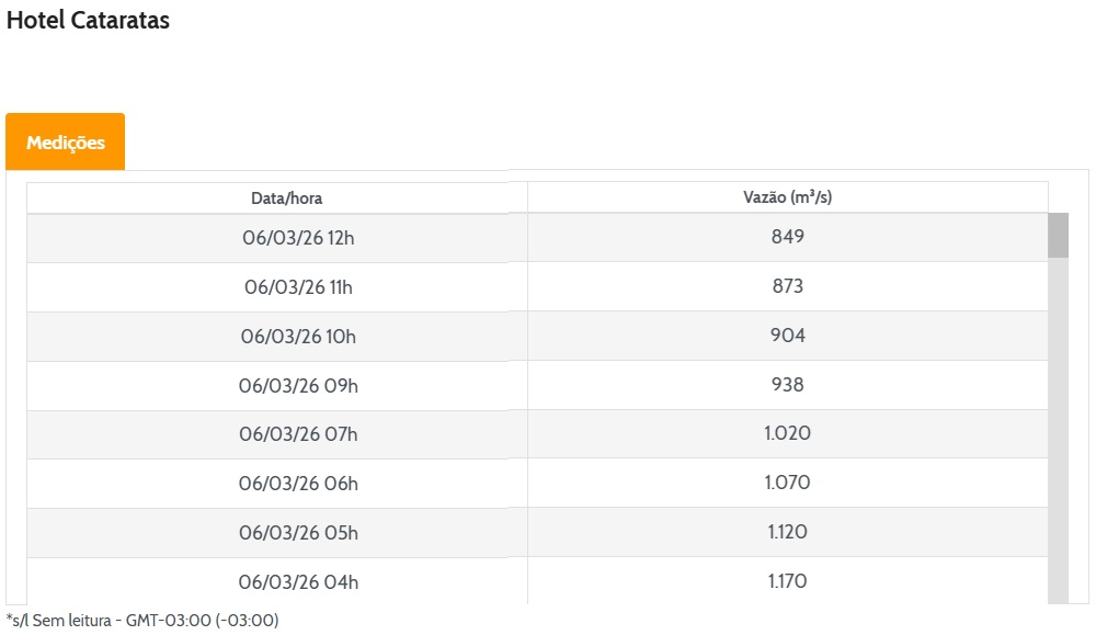 Vazão em Foz do Iguaçu