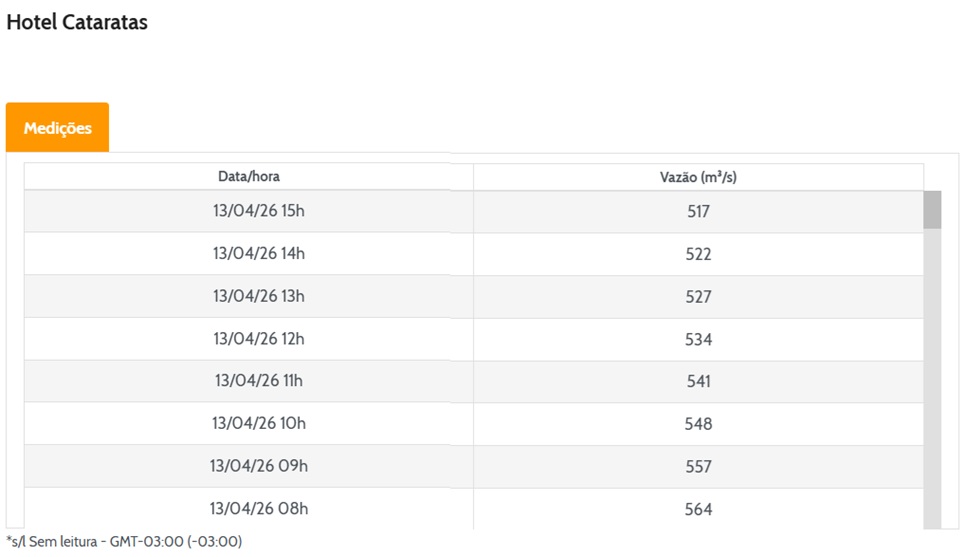 Vazão de água em Foz do Iguaçu