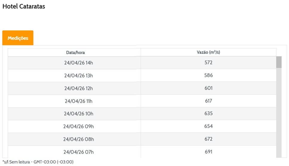 Vazão em Foz do Iguaçu.