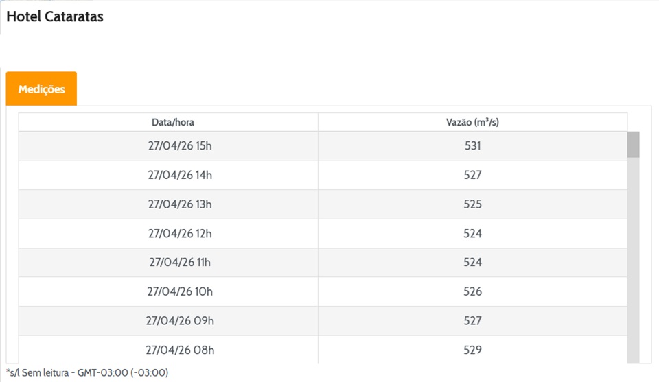 Vazão em Foz do Iguaçu. 