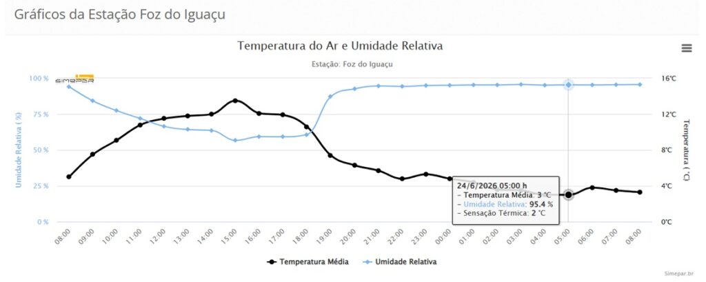 Registros da estação Foz do Iguaçu.