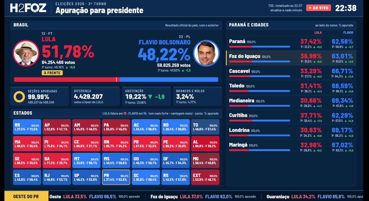 Resultados das eleições na fronteira — cobertura do H2FOZ