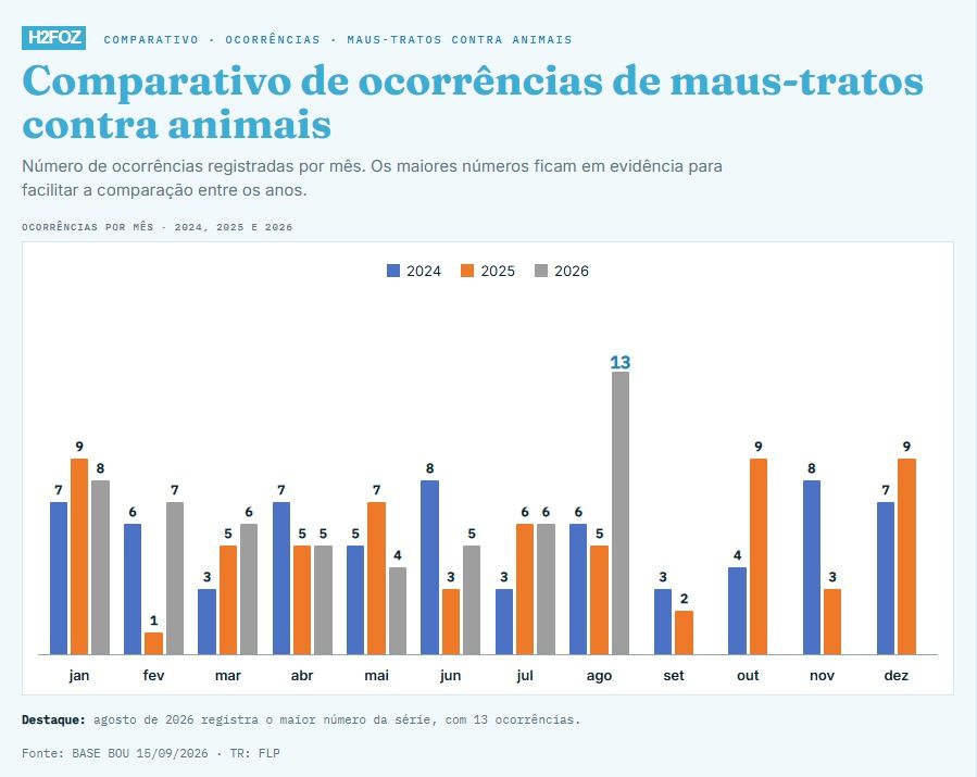 maus tratos animais